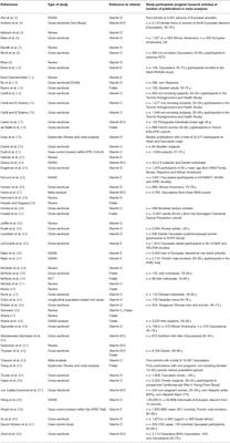 Genetic Variants Shaping Inter-individual Differences in Response to Dietary Intakes—A Narrative Review of the Case of Vitamins